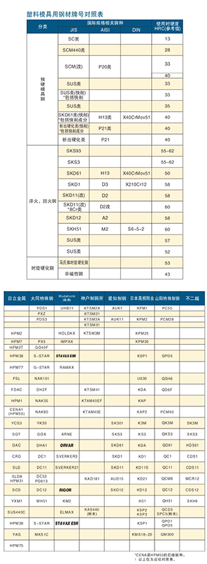 塑料模具用钢材牌号对照表