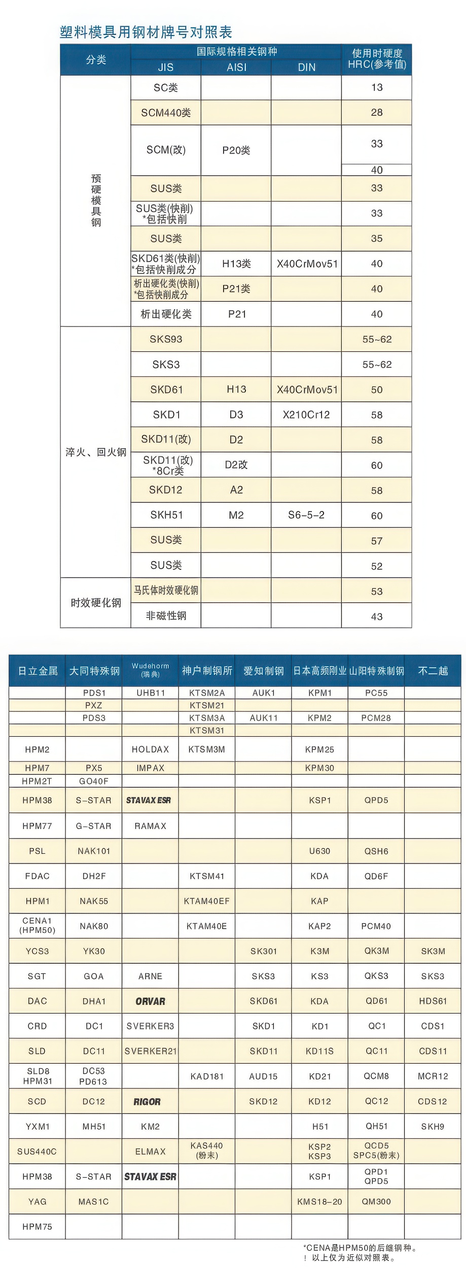 12塑料模具用钢材牌号对照表大大.jpg