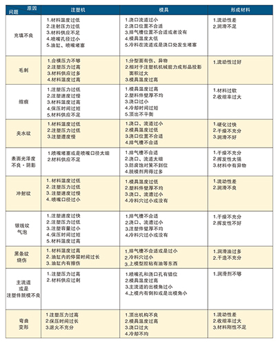 Appear in injection molding and causes major problems