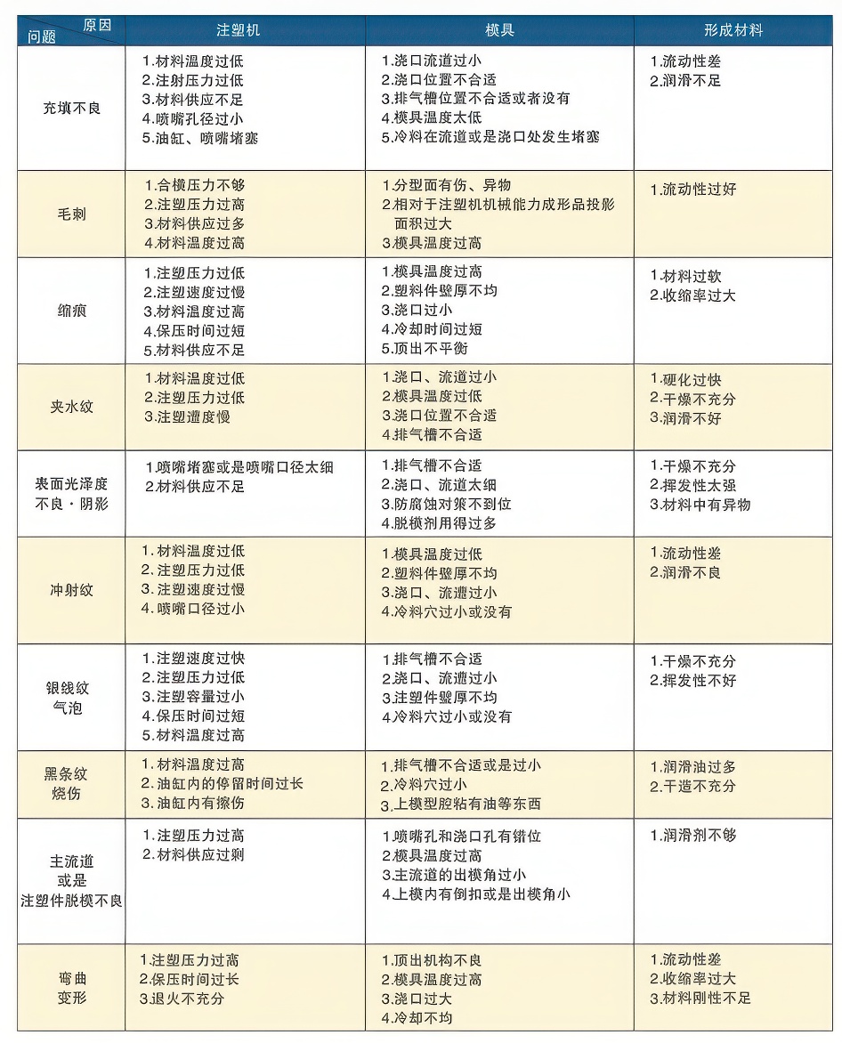 10注塑成型中出现的主要的问题和原因大大.jpg